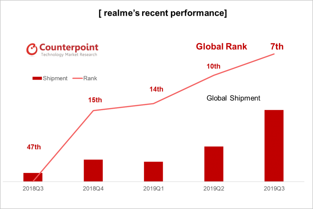 Fast growth of realme in 2019